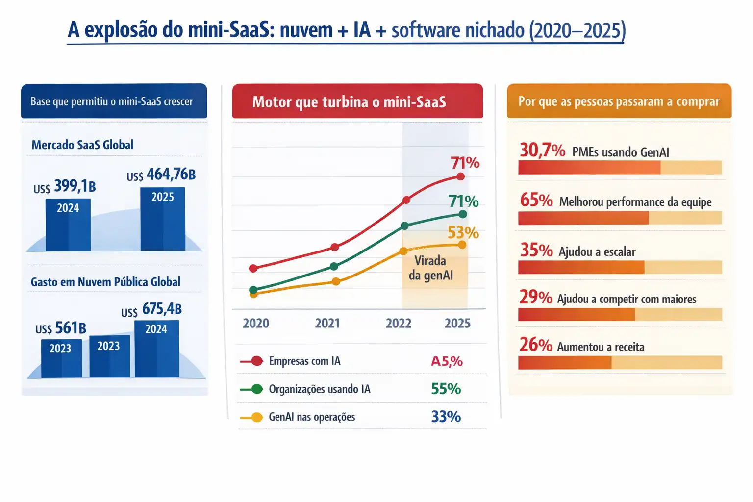 Infográfico: explosão do mini-SaaS entre 2020 e 2025