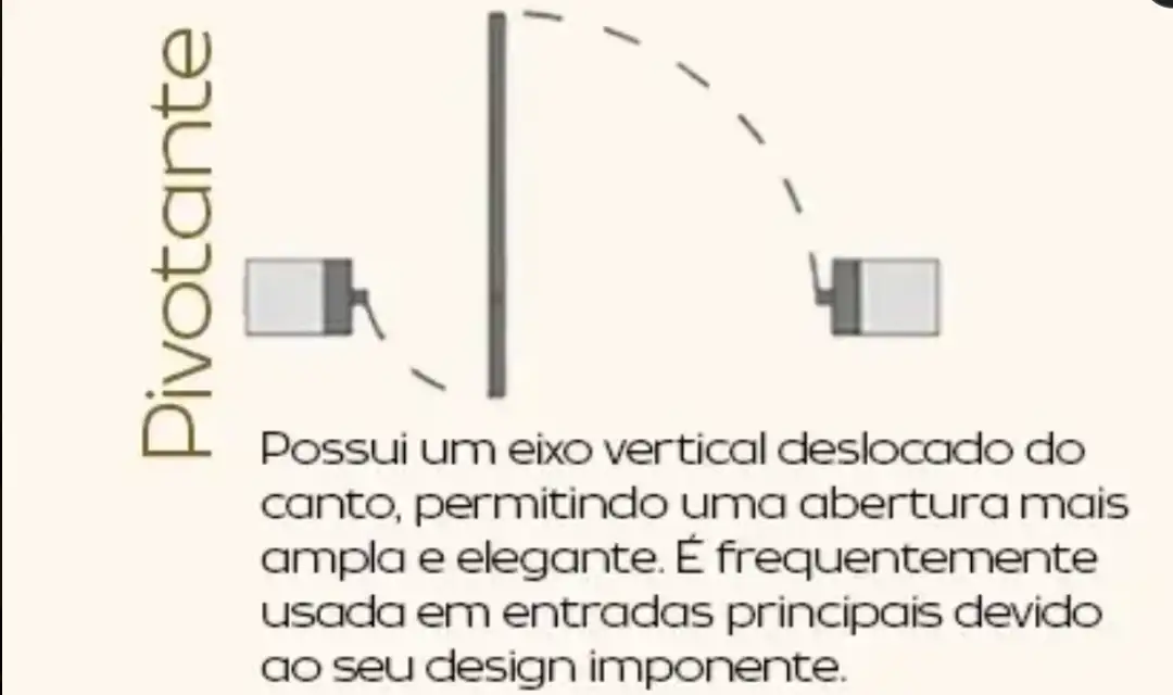 Diagrama porta pivotante